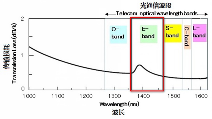 科普：什么是光纖工作波段