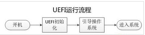 uefi啟動(dòng)是什么意思 uefi和bios區(qū)別在哪