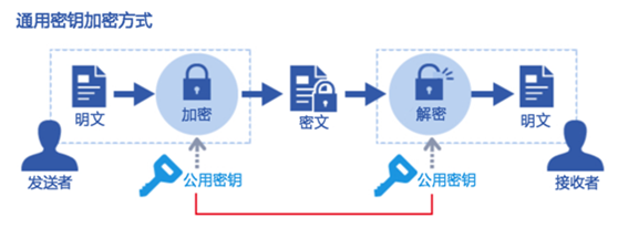 對稱加密