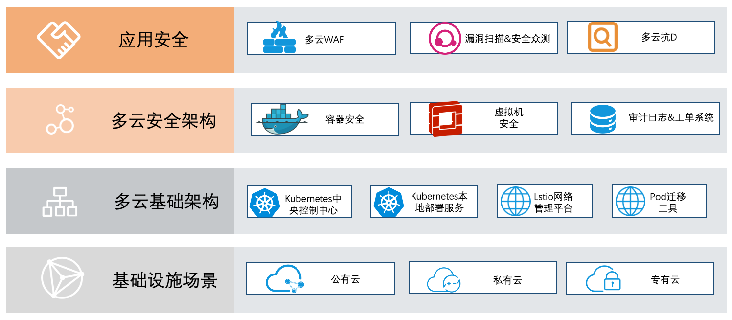 多云管理與安全架構(gòu)遷移