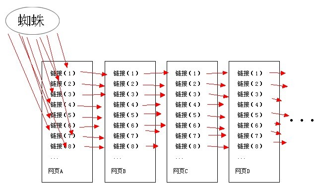 大量垃圾外鏈的影響