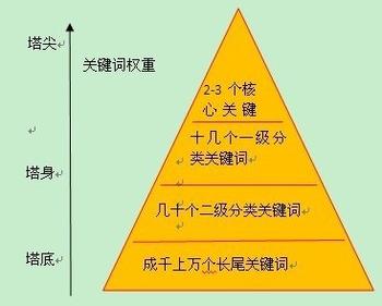 通過分析成都網(wǎng)站建設(shè)公司排名一的位置，猜測網(wǎng)站關(guān)鍵字優(yōu)化技巧