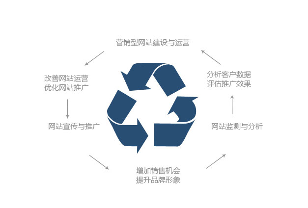 網(wǎng)站建設速度快慢不是判斷好壞的標準