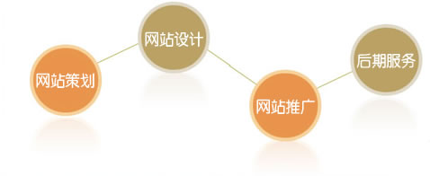 網(wǎng)站所有頁面遵循用戶使用習(xí)慣，增加網(wǎng)站轉(zhuǎn)換率，提高訂單成交率