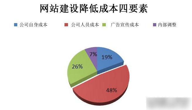 網(wǎng)站是否存在永久的這么一個(gè)概念，是否每年都要交錢呢？