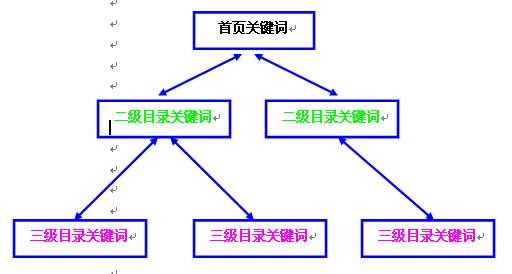 網(wǎng)站關鍵詞的選擇是否有差錯