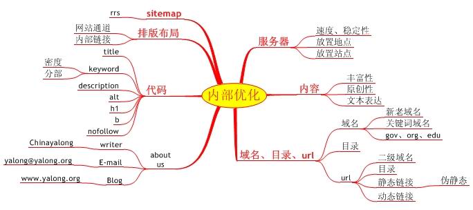 新上線的網(wǎng)站如何選擇關(guān)鍵詞