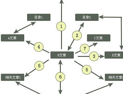 網(wǎng)站需要發(fā)一些高質(zhì)量外鏈