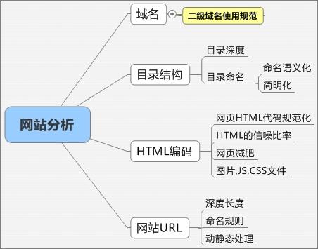 網(wǎng)站內(nèi)部調(diào)整造成網(wǎng)站被降權(quán)后，如何查看是否為暫時(shí)性降權(quán)