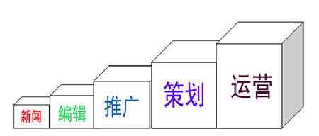 從編輯到運(yùn)營