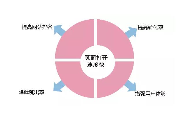 如何去提高企業(yè)營(yíng)銷型網(wǎng)站的訪問速度