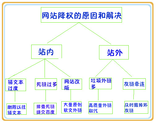 營(yíng)銷型網(wǎng)站過(guò)度優(yōu)化的原因及解決方法