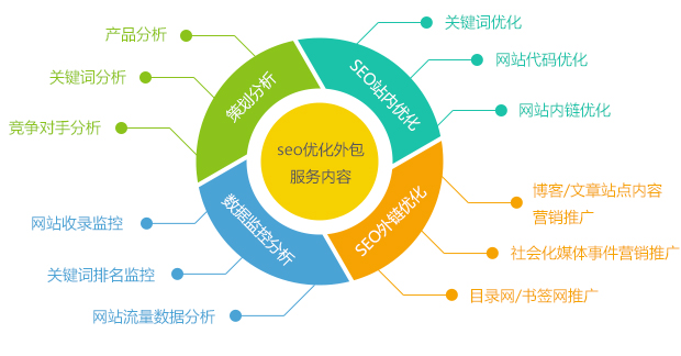 創(chuàng)新互聯(lián)營銷網(wǎng)站seo優(yōu)化外包服務內容