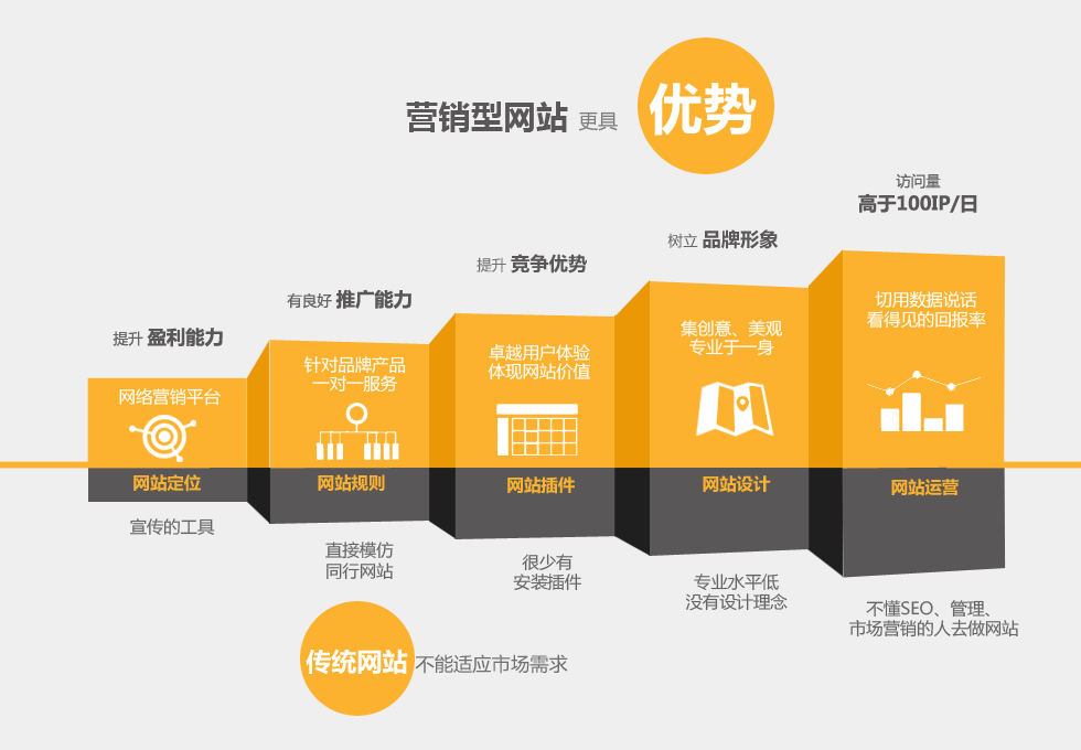 定制開發(fā)的營銷網(wǎng)站具備的優(yōu)勢(shì)