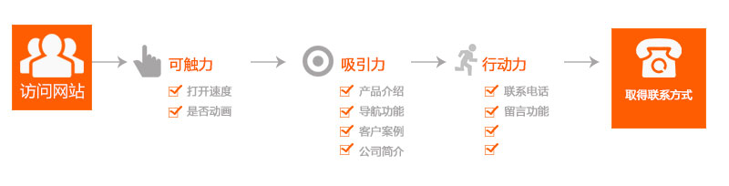 一個(gè)好的營銷型網(wǎng)站可以讓客戶主動留下聯(lián)系方式