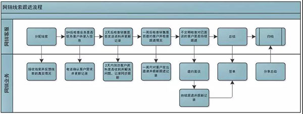 網(wǎng)銷客服、業(yè)務(wù)相互配合流程圖