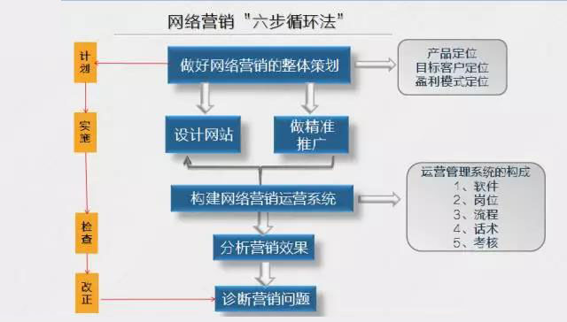 建立網(wǎng)絡營銷正確認知