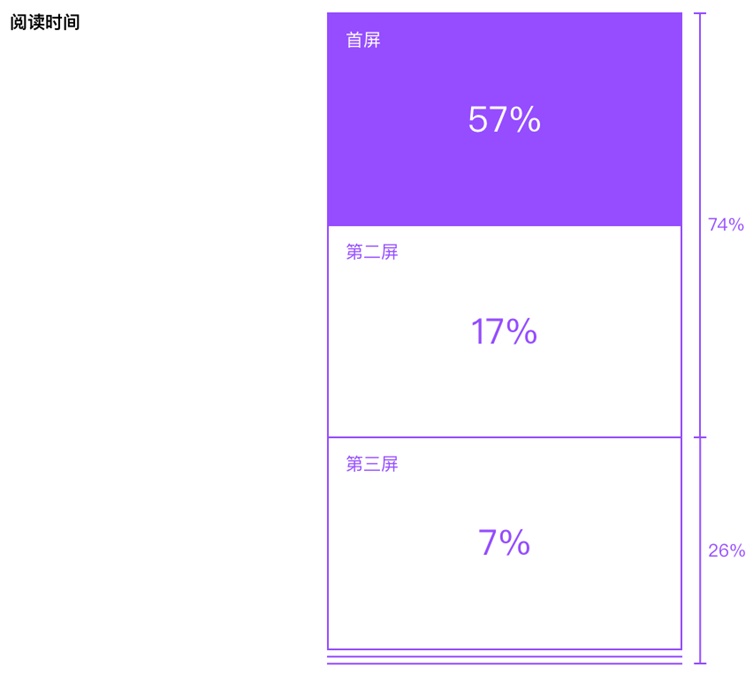 網站首屏閱讀時間