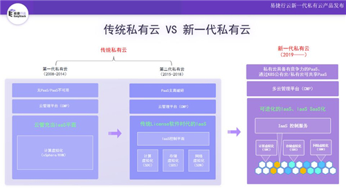 進(jìn)入云計(jì)算大時(shí)代 新一代私有云崛起