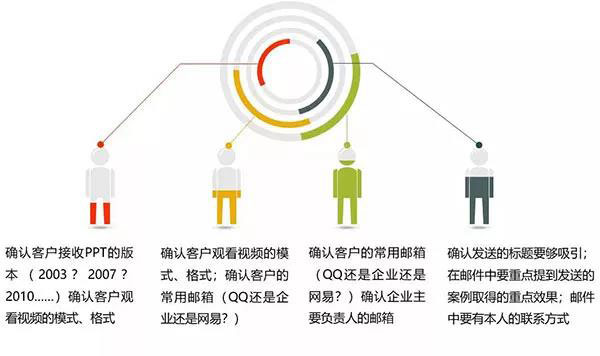 按客戶需求發(fā)資料并更新跟進(jìn)情況