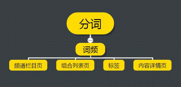 如何利用分詞方法做成都網(wǎng)站建設關鍵詞布局？