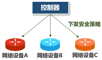 科普：SDN、OpenFlow、OpenDaylight，到底是什么關(guān)系？