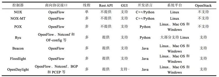 科普：SDN、OpenFlow、OpenDaylight，到底是什么關(guān)系？