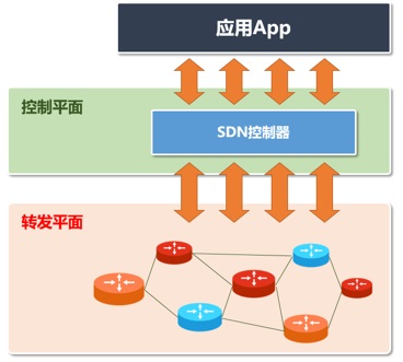 科普：SDN、OpenFlow、OpenDaylight，到底是什么關(guān)系？