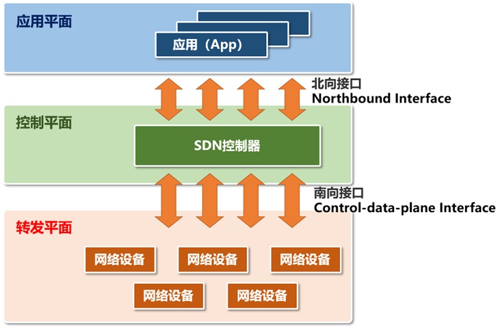 科普：SDN、OpenFlow、OpenDaylight，到底是什么關(guān)系？