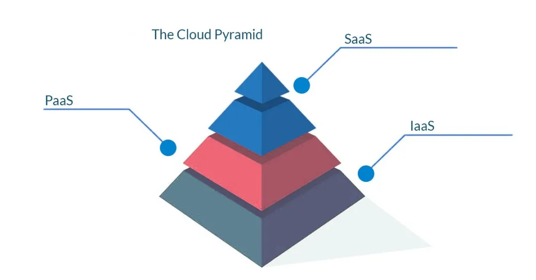 企業(yè)的云服務(wù)選擇：SaaS、PaaS、IaaS對比分析