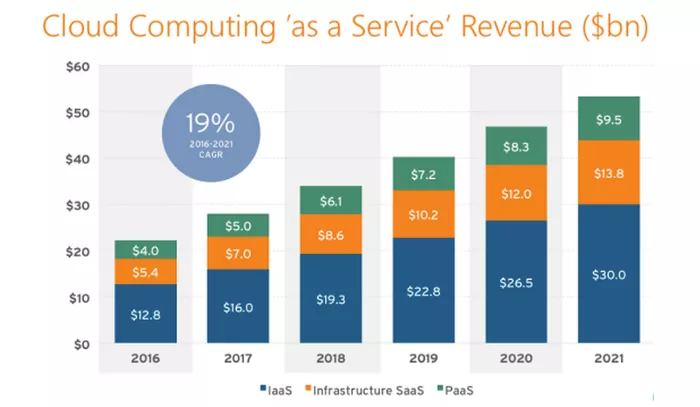 企業(yè)的云服務(wù)選擇：SaaS、PaaS、IaaS對比分析