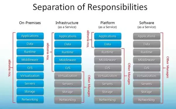 企業(yè)的云服務(wù)選擇：SaaS、PaaS、IaaS對比分析