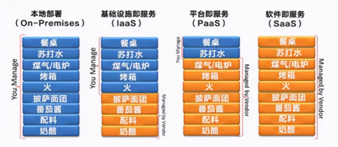 什么是IaaS？什么是PaaS？什么是SaaS？