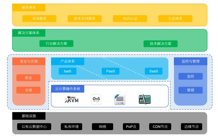 云計算架構(gòu)設(shè)計六大原則，你遵循了嗎？