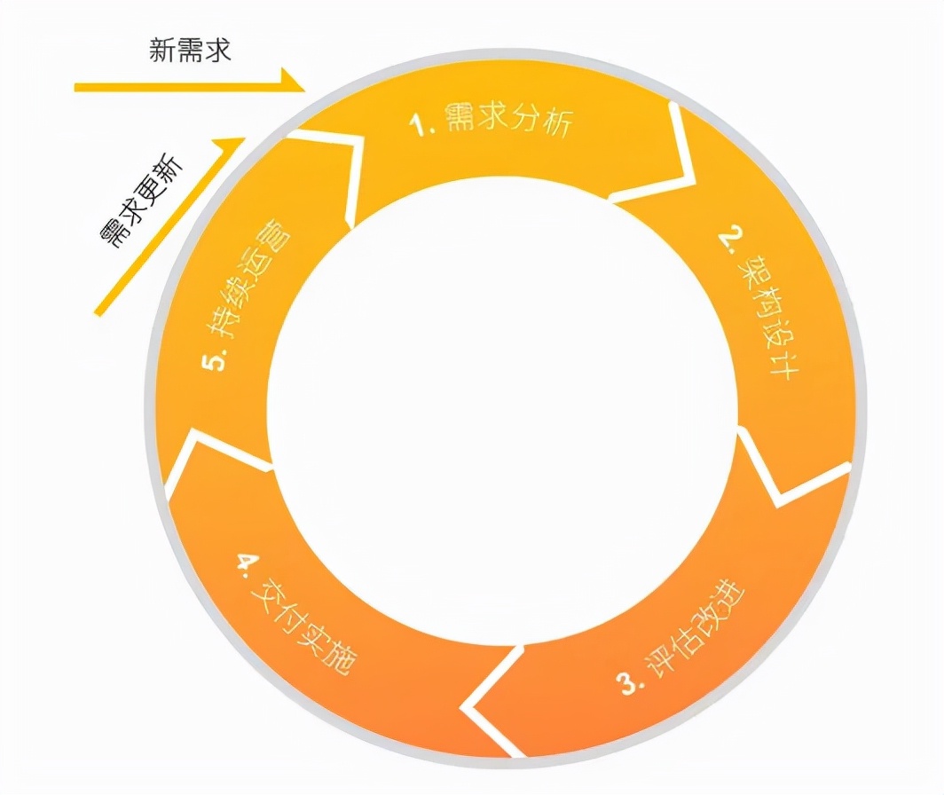 云計(jì)算架構(gòu)設(shè)計(jì)六大原則你遵循了嗎？