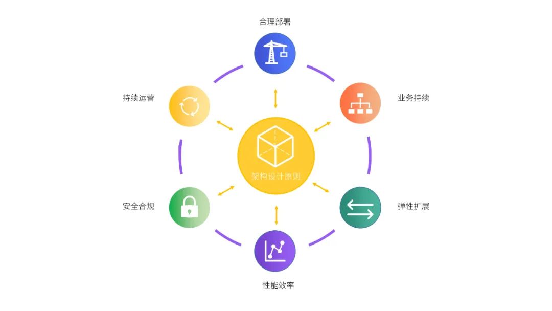 云計(jì)算架構(gòu)設(shè)計(jì)六大原則，你遵循了嗎？