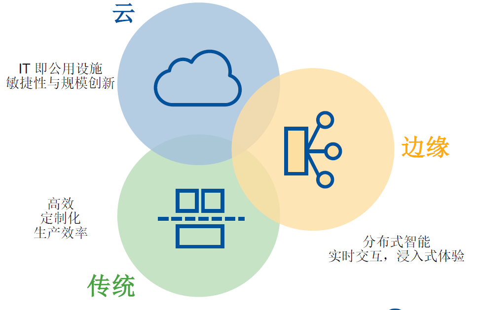 未來(lái)三到五年的IT架構(gòu)迭代升級(jí)：傳統(tǒng)、云與邊緣計(jì)算的混合路徑