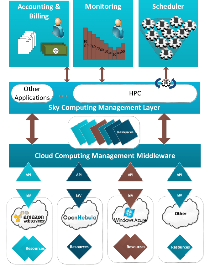 “Sky Computing”會是云計算未來的新方向嗎？