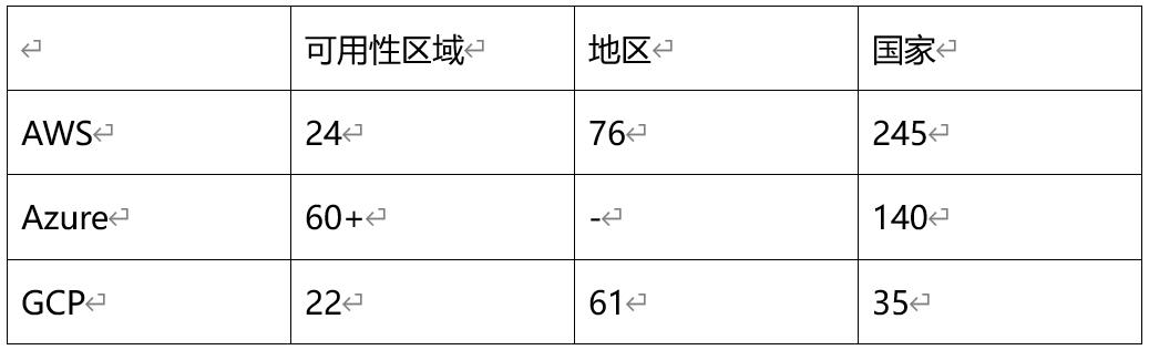 AWS、Azure和GCP：云服務(wù)的詳細(xì)比較