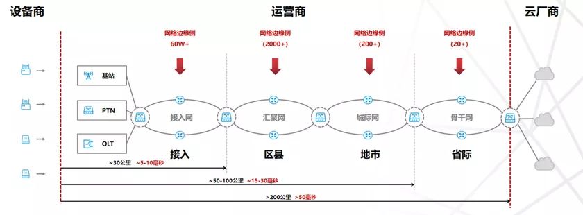 對邊緣計(jì)算與云原生的理解與思考