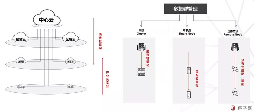 對邊緣計(jì)算與云原生的理解與思考