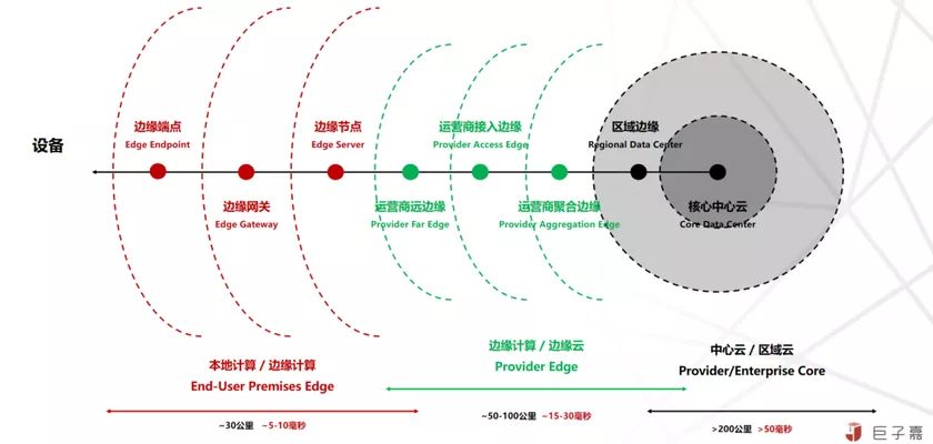 對邊緣計(jì)算與云原生的理解與思考