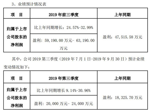 光環(huán)新網(wǎng)預(yù)計(jì)第三季度凈利同比增長(zhǎng)9.14%至30.96%