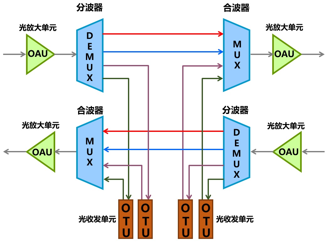 科普：什么是 ROADM？