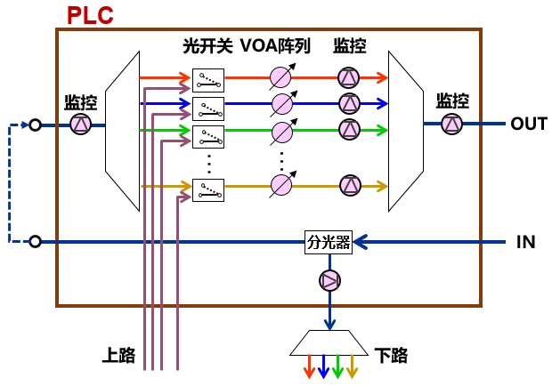 科普：什么是 ROADM？