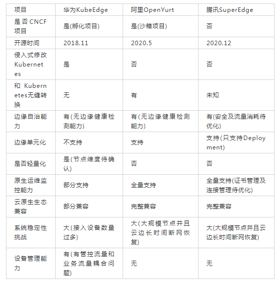 邊緣計算云原生開源方案選型比較
