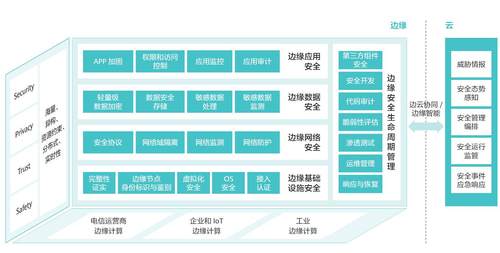 邊緣計(jì)算成功落地的首要前提是邊緣安全