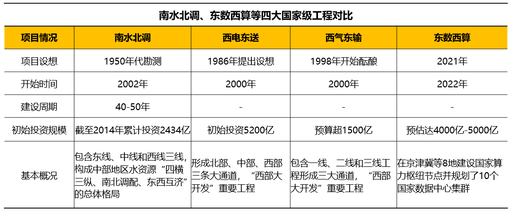 比肩“南水北調(diào)”，大火的“東數(shù)西算”會(huì)給云計(jì)算帶來(lái)什么？