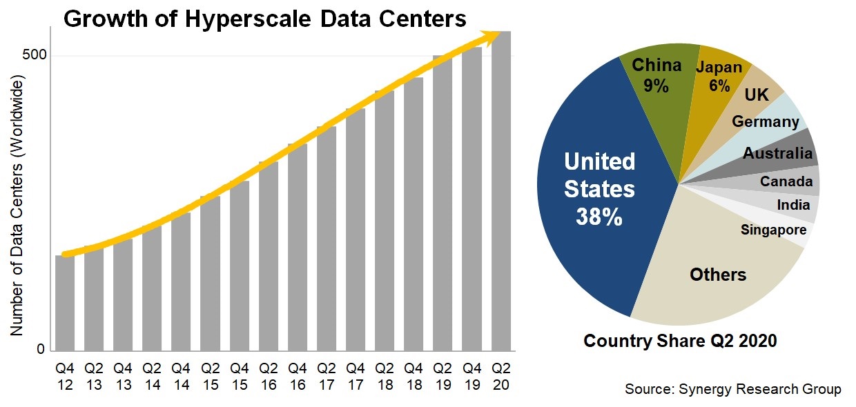 Synergy：全球超大規(guī)模數據中心升至 541 個，美國占 30%