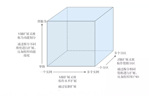 云原生架構(gòu)需遵循七個原則